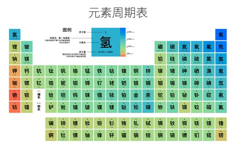 元素旁邊的數字|化學元素